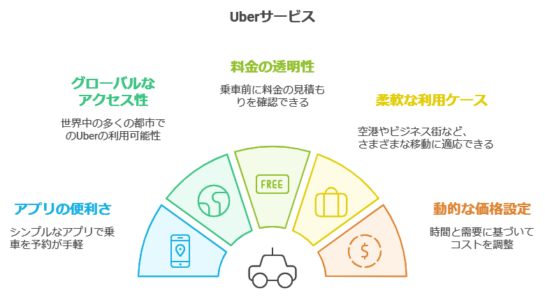 Uberの特長と利用シーン