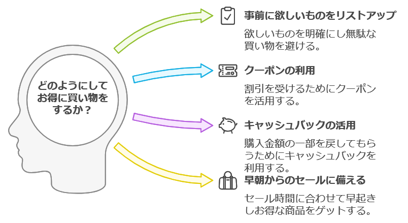 ブラックフライデーのお得なセールを最大限に楽しむためのポイント